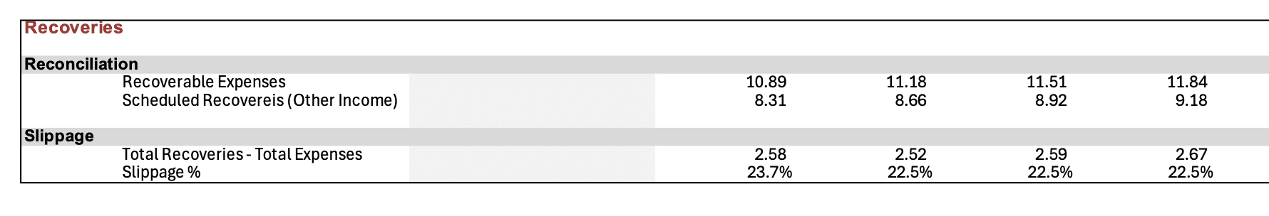 Slippage — reconciliation of recoverable expenses to scheduled recoveries
