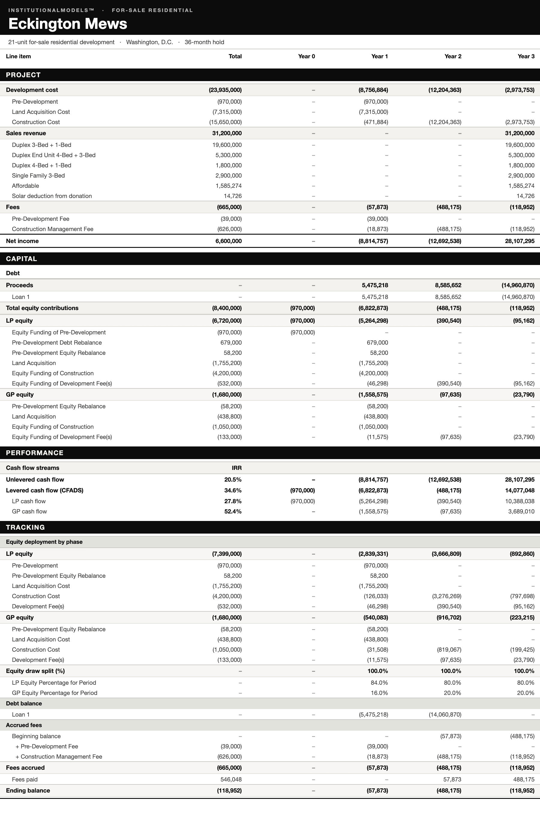 Eckington Mews — annual consolidated cash flow: Project, Capital, Performance, and Tracking modules