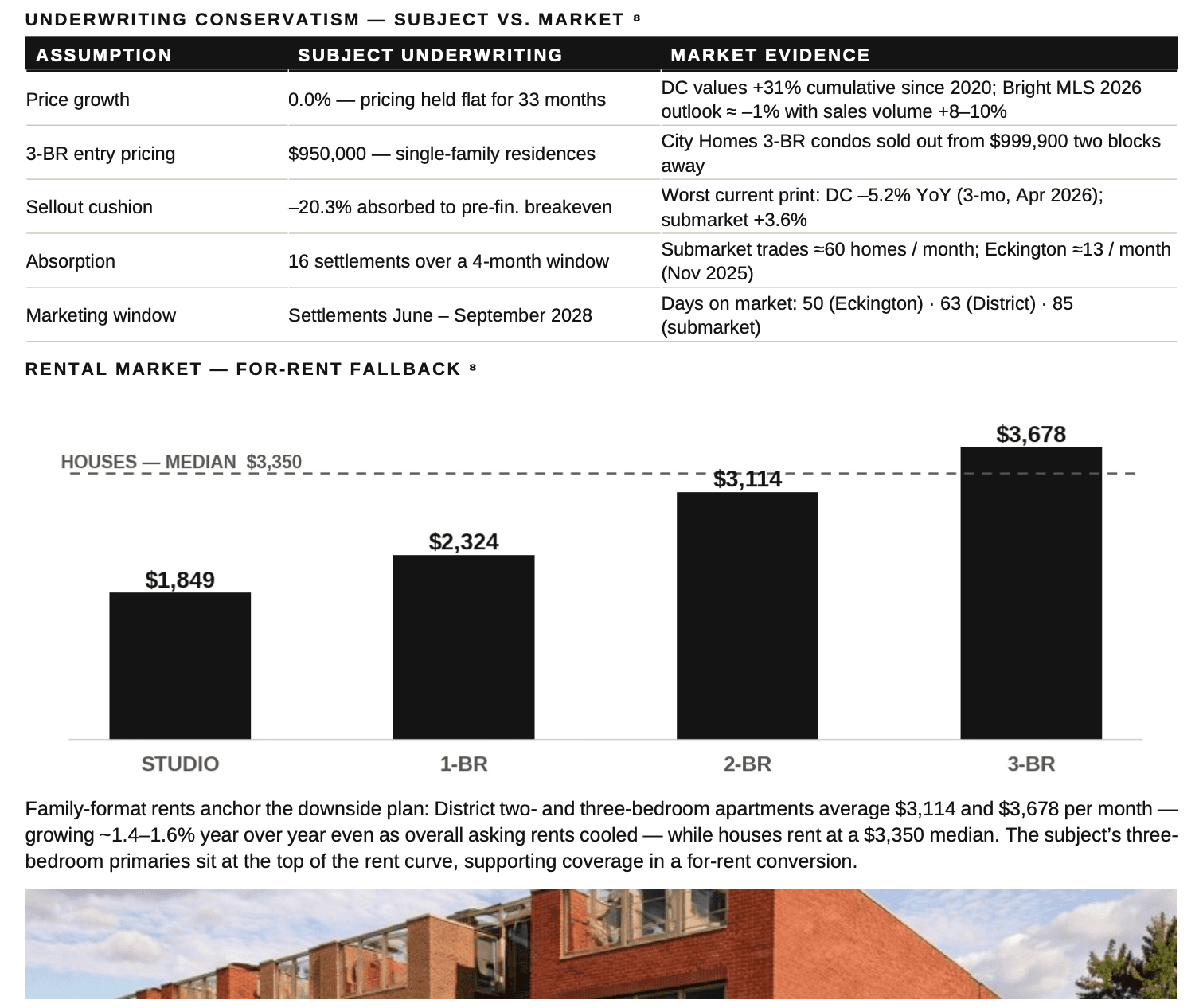 Offering Memorandum — underwriting conservatism versus market and the for-rent fallback