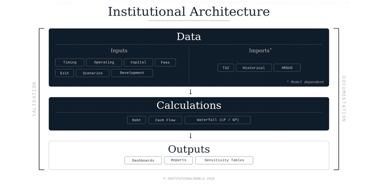 Diagram of the Institutional Architecture framework showing the Data layer with Inputs (Timing, Operating, Capital, Fees, Exit, Scenarios, Development) and Imports (T12, Historical, ARGUS), flowing into the Calculations layer (Debt, Cash Flow, Waterfall) and finally the Outputs layer (Dashboards, Reports, Sensitivity Tables), with Validation and Documentation running alongside.